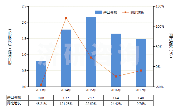 2013-2017年中國聚酯短纖<85%棉混漂白平紋布(平米重>170g)(HS55141120)進口總額及增速統(tǒng)計 2013-2017年中國聚酯短纖<85%棉混漂白平紋布(平米重>170g)(HS55141120)進口總額及增速統(tǒng)計